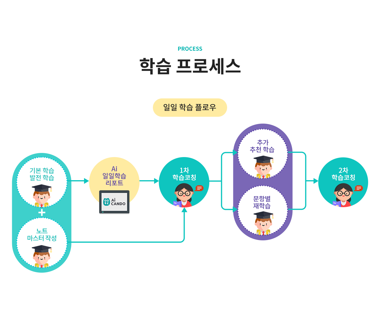 학습 프로세스